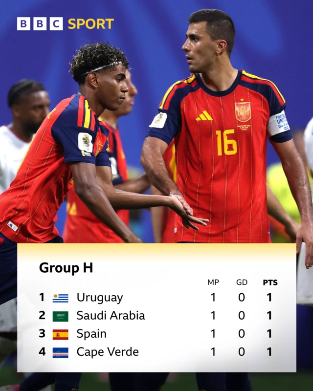 A graphic showing the standings in World Cup group H