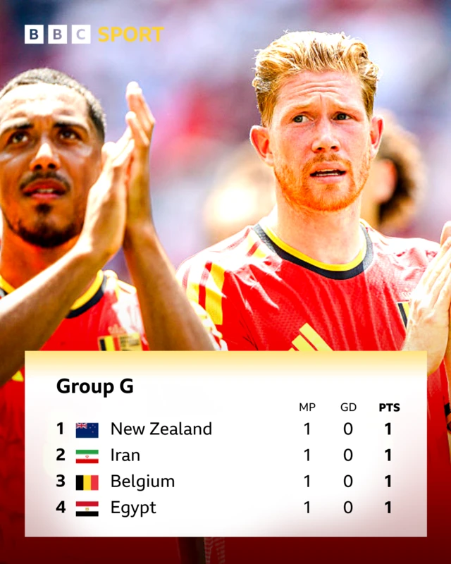 Table showing Group G at the 2026 World Cup.