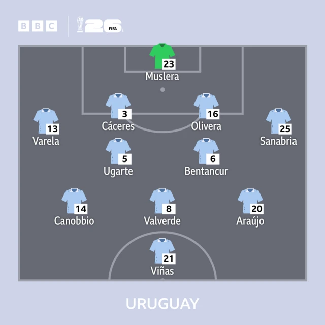 Uruguay XI: Muslera, Caceres, Valera, Olivera; Ugarte, Bentancur, Valverde, Canobbio, Araujo, Sanabria; Vinas.