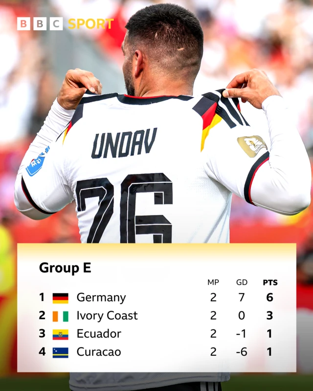 Group E standings - Germany top on 6 pts, Ivory Coast second on 3 pts, followed by Ecuardor and Curacao, both on 1 pt