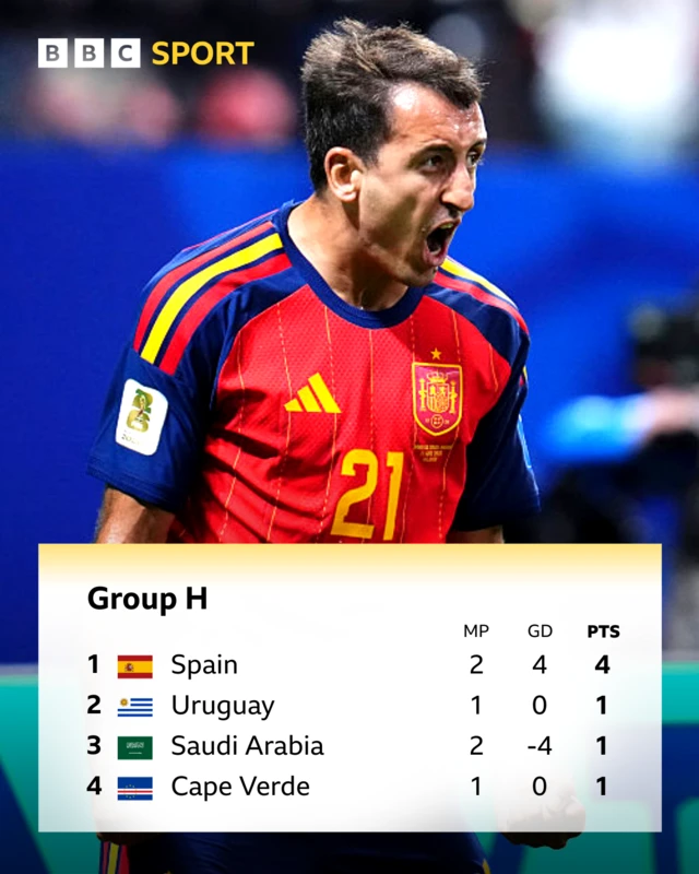 Mikel Oyarzabal - Group H table