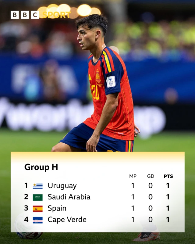 Table showing Group H at the 2026 World Cup.
