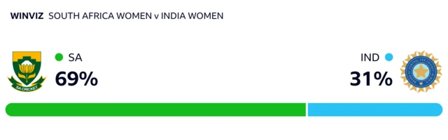 WinViz has it 69-31 in South Africa's favour against India