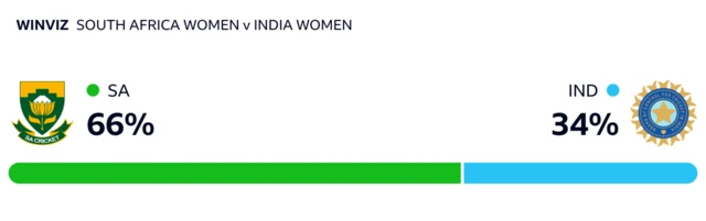 WinViz has it 66-34 in South Africa's favour against India