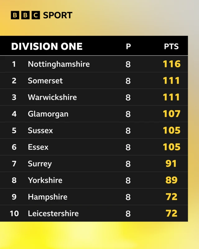 County Championship Division One table