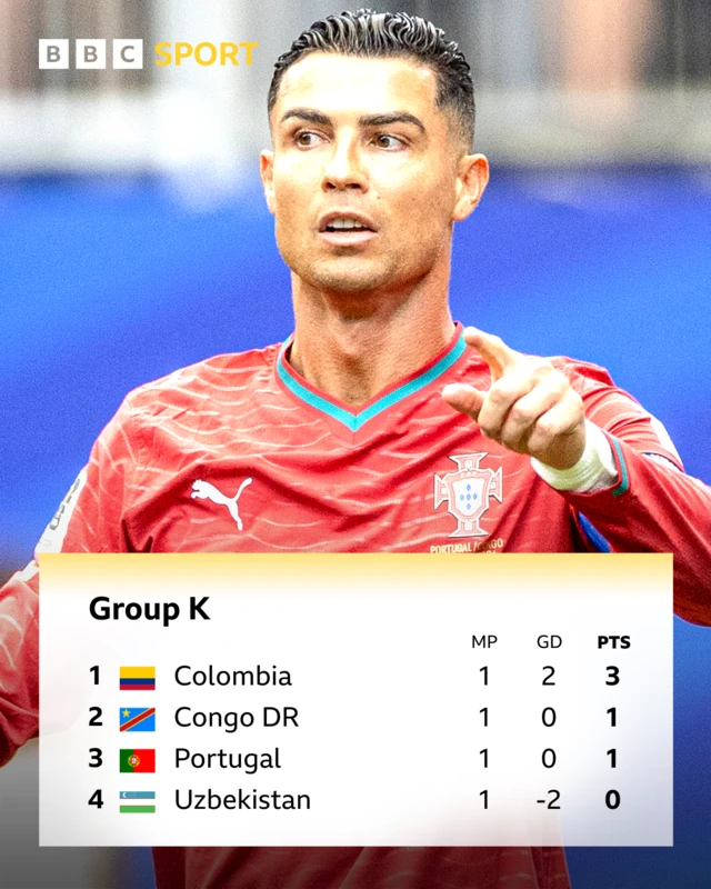 Group K - Colombia top on 3pts, followed by Congo DR and Portugal on 1pt and Uzbekistan on 0pts