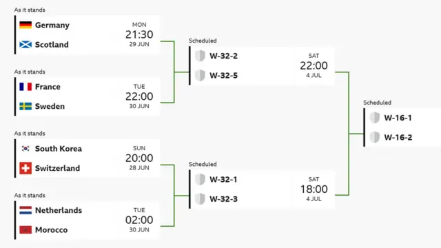 BBC Sport knockout predictor bracket
