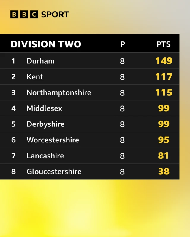 County Championship Division Two table