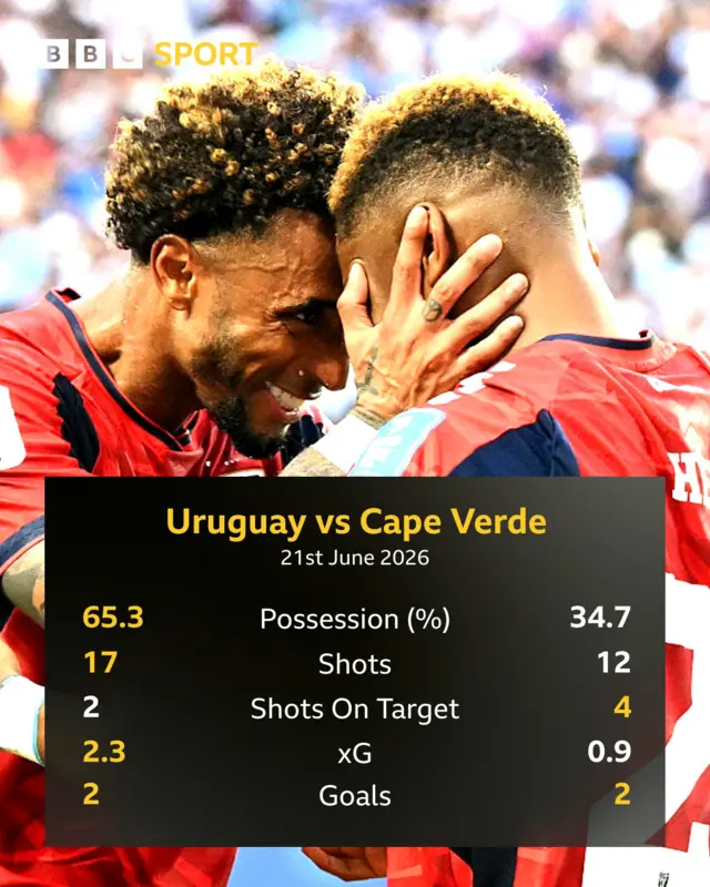 Uruguay Cape Verde match stats
