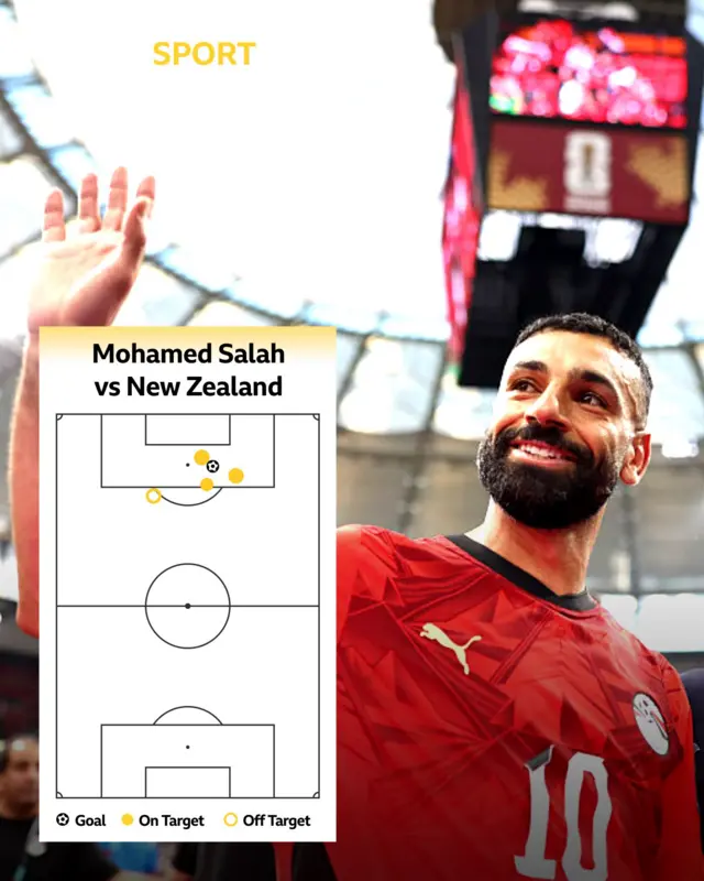 Mo Salah shot map