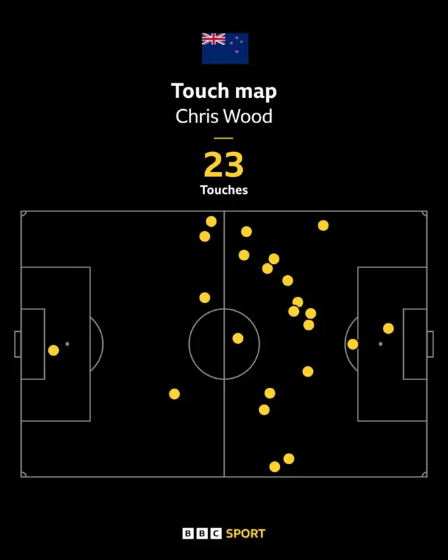 Chris Wood touch map