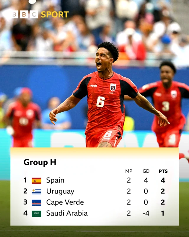 Group H. Spain top, Uruguay second with Cape Verde in third