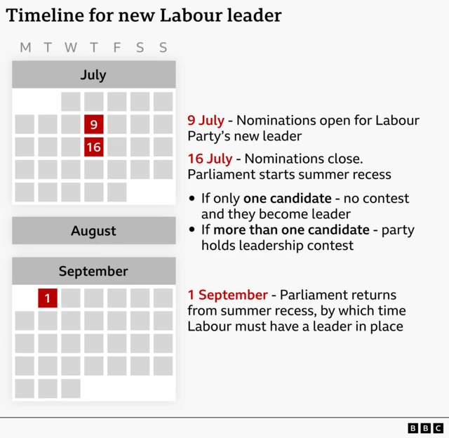 Graphic showing a timeline for selecting a new Labour leader. A calendar highlights 9 July for nominations opening and 16 July for nominations closing and the start of Parliament’s summer recess. A single candidate would become leader unopposed, while multiple candidates would trigger a contest. A second calendar marks 1 September, when Parliament returns and Labour must have a leader in place.