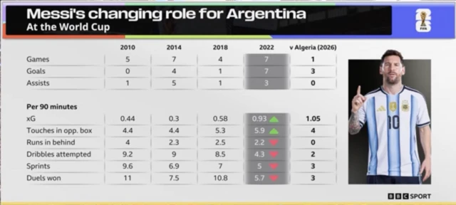 Messi's stats