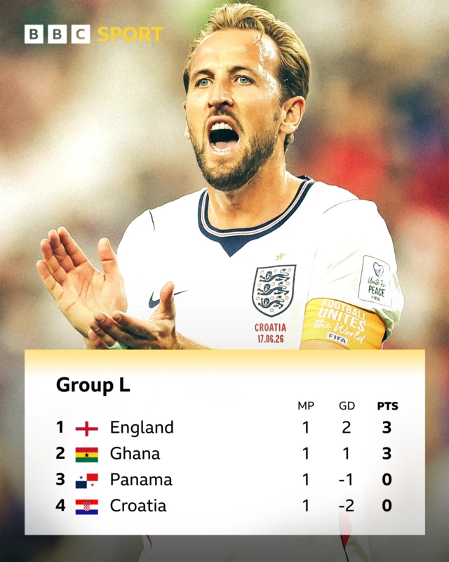 Group L - England top, level on 3 pts with Ghana, followed by Panama and Croatia, both on 0pts