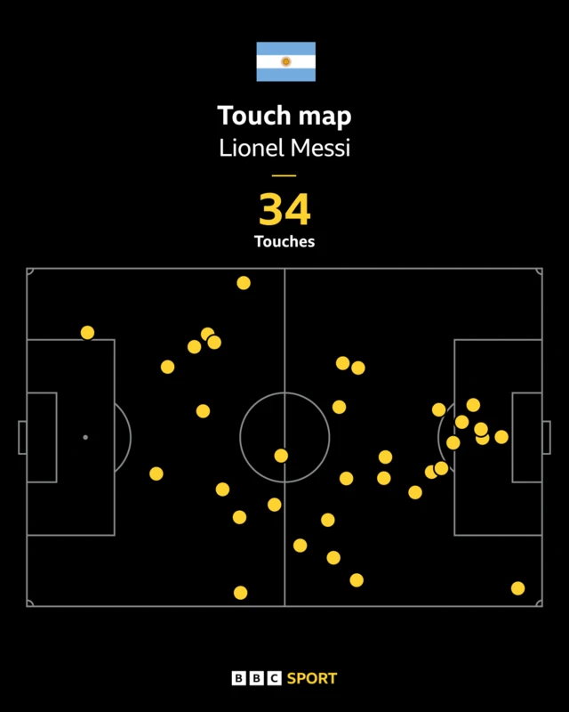 Messi touch map v Austria - first half