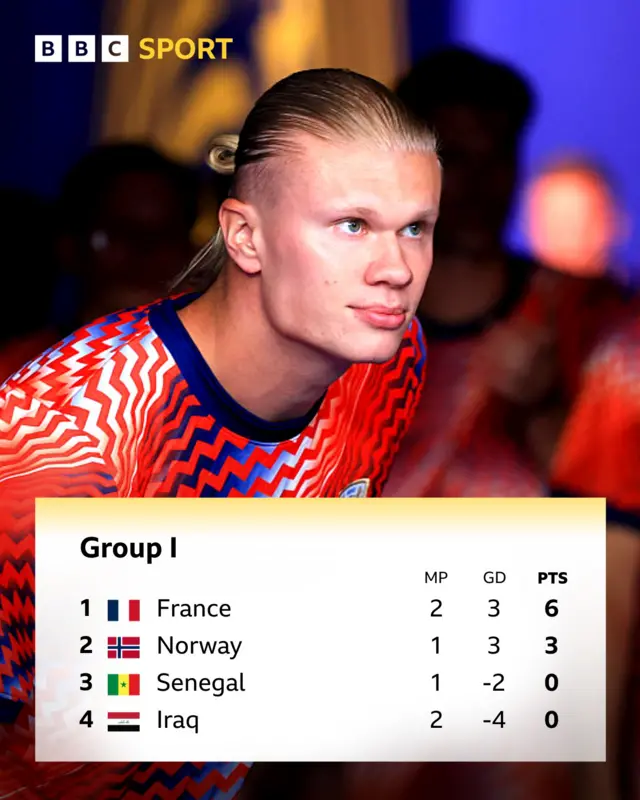 Group I table under Erling Haaland