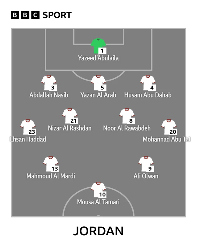 Jordan's starting XI to face Algeria at 2026 World Cup