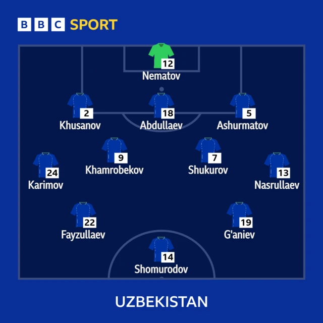 Uzbekistan lineup