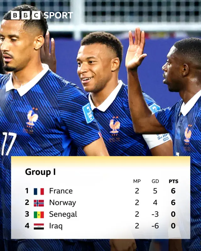 Graphic showing standings of Group I - France in first with six points, Norway in second with six points, Senegal and Iraq in third and fourth with zero points