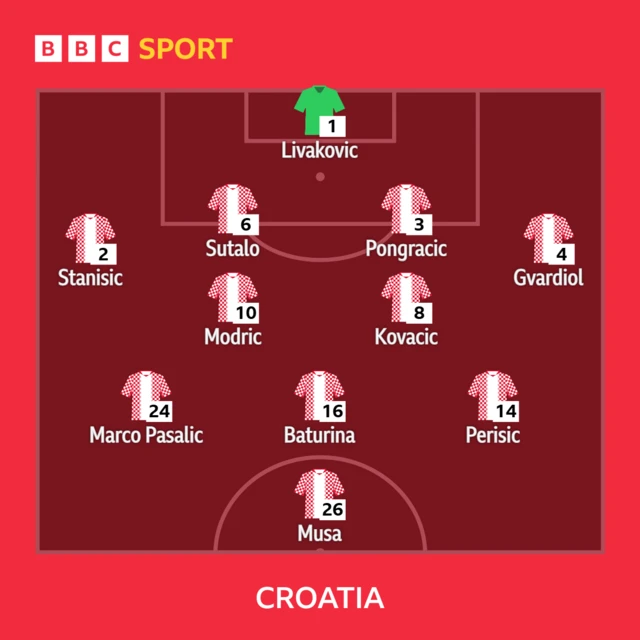Croatia's starting XI v Panama - Livakovic, Stanisic, Sutalo, Pongracic, Gvardiol, Modric, Kovacic, Pasalic, Baturina, Perisic, Musa