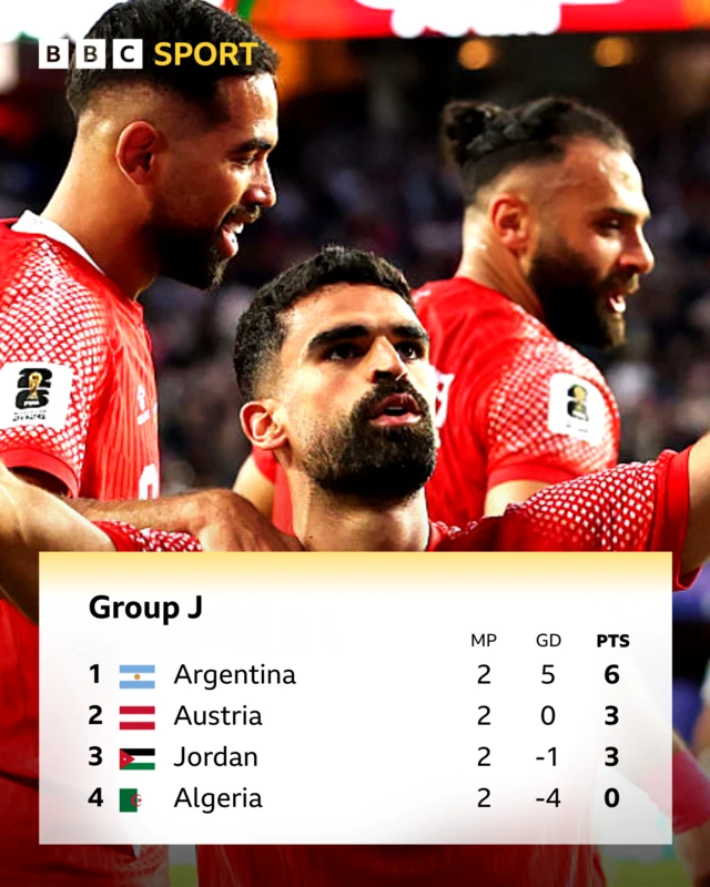 Group J World Cup standings