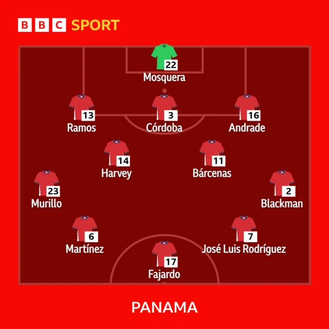 Panama starting XI v Croatia - Mosquera, Ramos, Cordoba, Andrade, Murillo, Harvey, Barcenas, Blackman, Martinez, Rodriguez, Fajardo