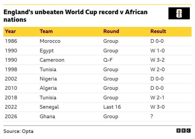 Graphic showing England's record against African teams at the World Cup