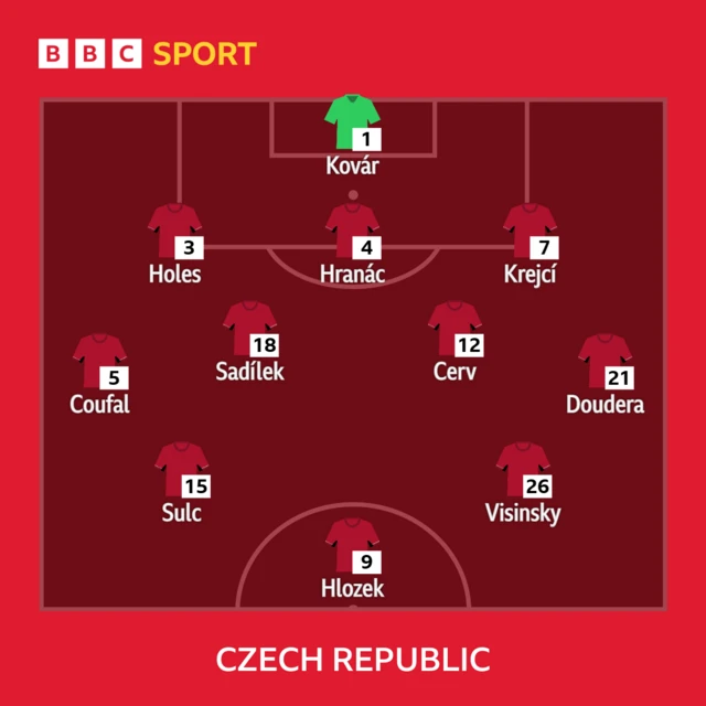 Czech Republic starting XI - Kovar, Holes, Hranac, Krejci, Coufal, Sadilek, Cerv, Doudera, Sulc, Hlozek, Visinsky