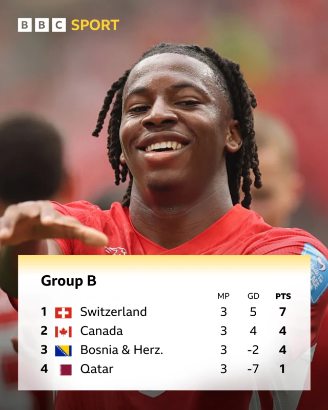 Group B table