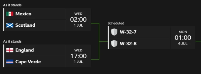 Graphic showing projected tournament bracket which has Mexico and Scotland facing each other in the round of 32 and England and Cape Verde playing each other in the round of 32, before the winner of each game faces each other in the round of 16