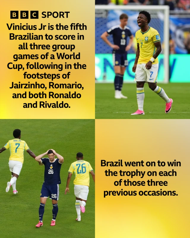 Vinicius Jr has become the fifth Brazilian player to score in all three group stage matches of a single FIFA World Cup tournament, following in the footsteps of Jairzinho (1970), Romário (1994), and both Ronaldo and Rivaldo (2002); Brazil went on to win the trophy on each of those three previous occasions.