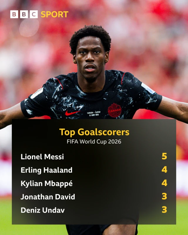 Top goalscorers so far in tournament - Canada's David joint third