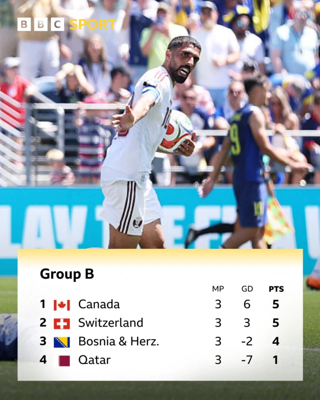 Group B table