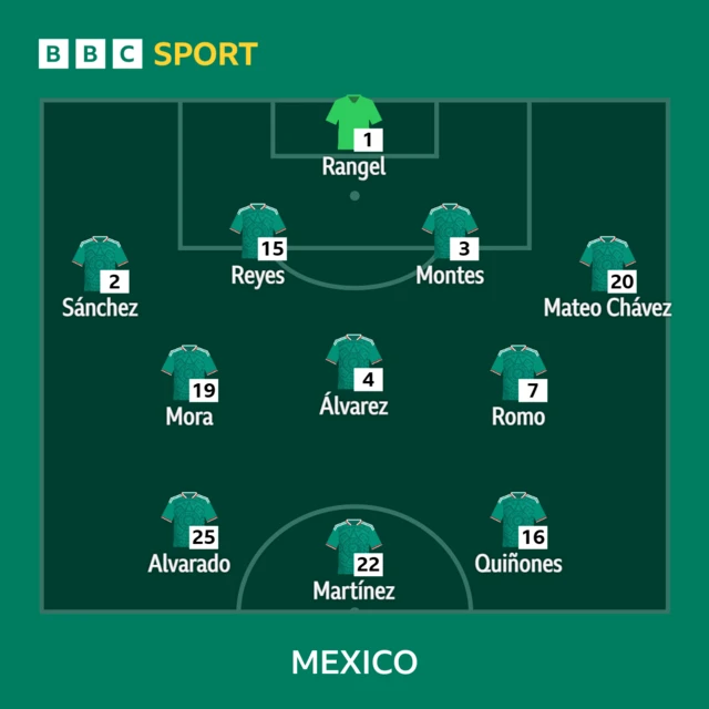 Mexico starting XI - Rangel, Sanchez, Reyes, Montes, Chavez, Mora, Alvarez, Romo, Alvarado, Martinez, Quinones