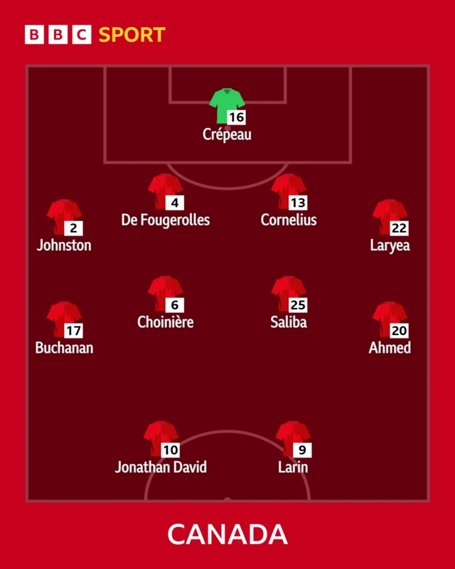 Canada team to face Switzerland