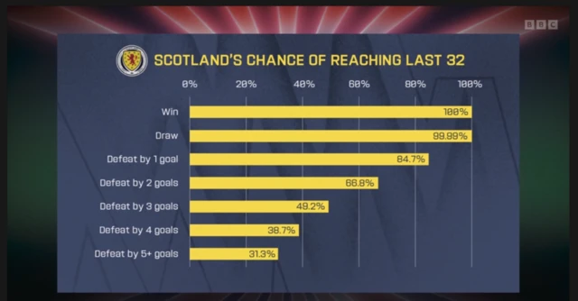 Scotland's chance of reaching last 32