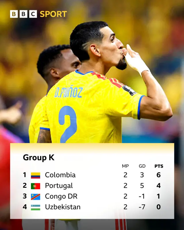 Graphic showing Group K table: Colombia in first with six points, Portugal in second with four points, Congo DR in third with 1 point and Uzbekistan bottom with zero points.