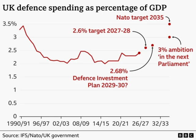 Defence spending chart as % of GDP
