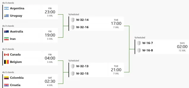 A bracket from the World Cup