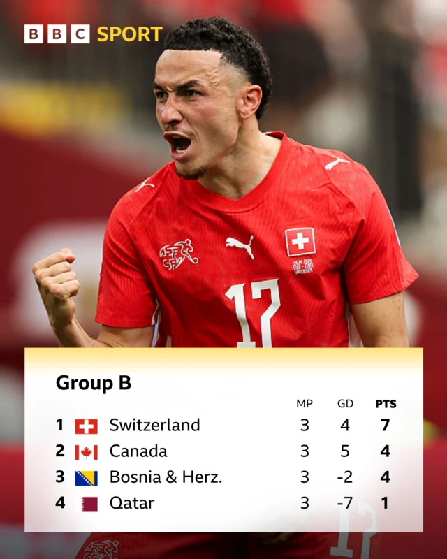 Group B standings