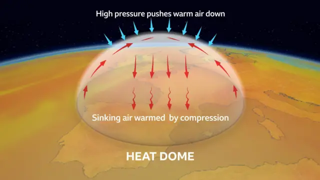 An illustration of a heat dome, where high pressure pushes warm air down and sinking air is then warmed by compression