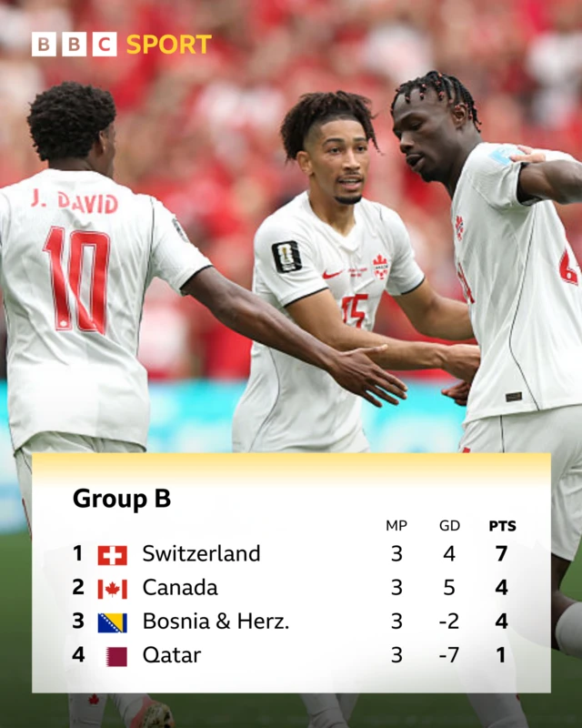 Group B standings