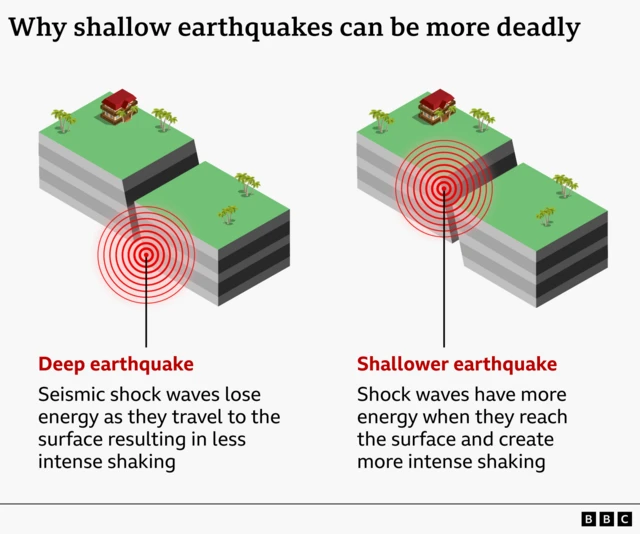 Graphic titled “Why shallow earthquakes can be more deadly” comparing deep and shallow earthquakes. On the left, a deep earthquake is shown beneath the surface, with red shockwave circles spreading upward and losing energy before reaching a block of land with a house and trees, resulting in less intense shaking. On the right, a shallower earthquake occurs closer to the surface, with shockwaves reaching the ground with more energy beneath a similar block, causing stronger shaking.