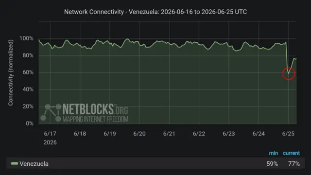 Line chart titled “Network Connectivity – Venezuela: 2026-06-16 to 2026-06-25 UTC” showing internet connectivity levels mostly between about 85% and 100% over the period. The line remains relatively stable until 25 June, when there is a sharp drop to around 59%, highlighted with a red circle, followed by a partial recovery to about 77%. A NetBlocks logo appears in the lower left.