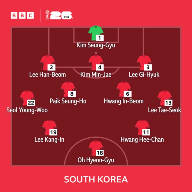 South Korea's starting line-up