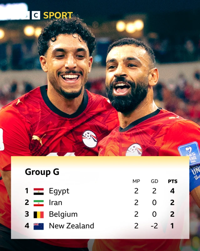 Group G table graphic showing Egypt top with 4 pts followed by Iran (2nd) and Belgium (3rd) on 2 pts and New Zealand bottom with 1 pt