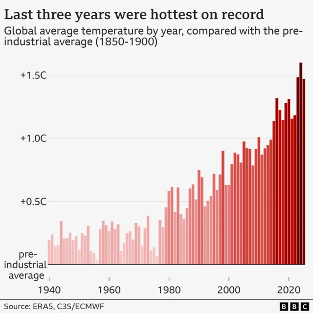 Bar chart showing global average temperature by year compared with pre-industrial average (1850-1900)