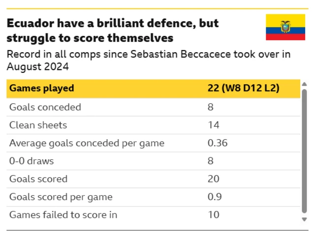 Graphic showing Ecuador's record under coach Sebastian Beccacece