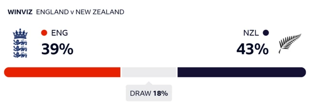 WinViz gives England 39% chance of victory, New Zealand 43% and the draw 18%
